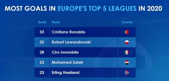 开云电竞：
一年涨16球！C罗逆生长独霸五大联赛射手榜 对一巨星不公正？(图3)